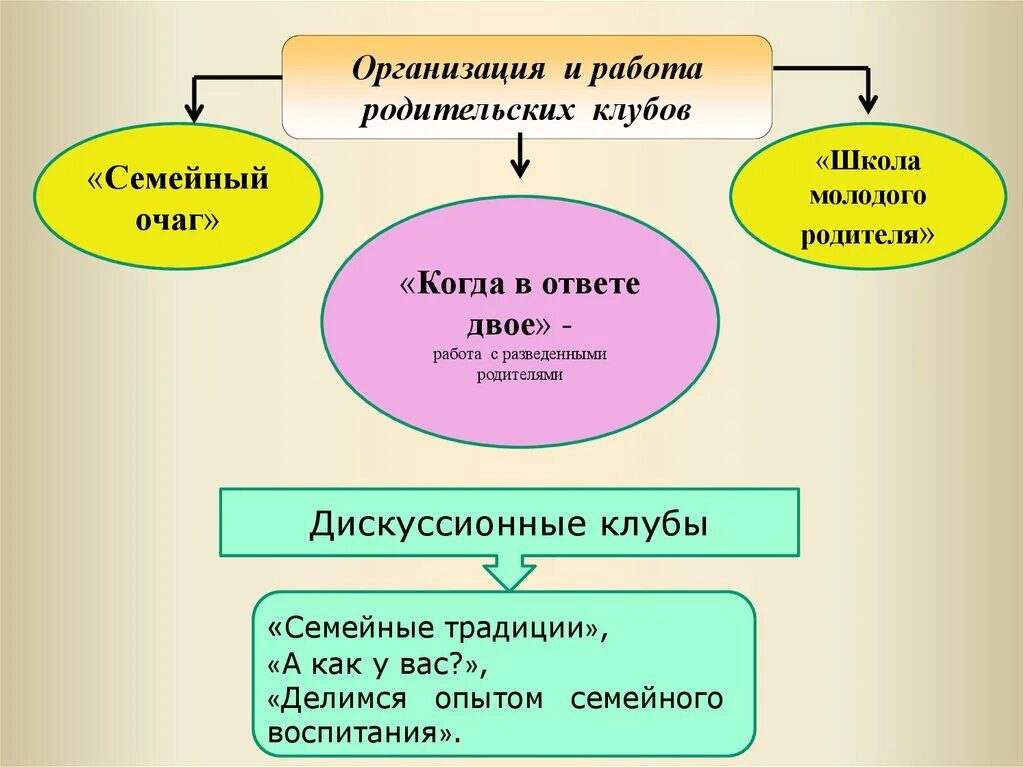 Родительский клуб в школе. Формы работы родительского клуба. Родительский клуб название. Формы работы семейного клуба. Формы проведения родительского клуба в школе.