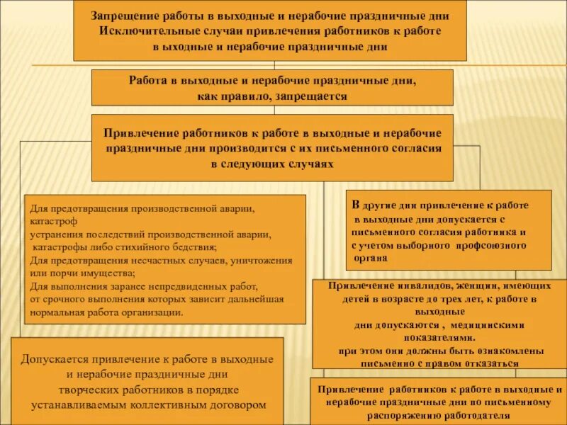 Порядок привлечения к работе в выходные дни. Запрещение работы в выходные и нерабочие праздничные дни. Случаи привлечения к работе в выходные и нерабочие праздничные дни. Порядок привлечения к работе в праздничные дни.