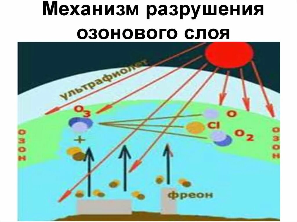Схема механизма образования озонового слоя. Разрушение озонового слоя схема. Озоновые дыры механизм образования схема. Механизм разрушения озонового слоя.