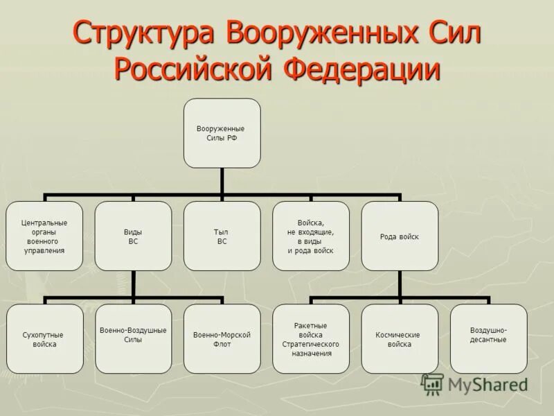 Структура вооруженных сил российской федерации презентация. Организационная структура Вооруженных сил РФ схема. Схема состава Вооруженных сил Российской Федерации. Состав Вооружённых сил РФ схема. Структура Вооруженных сил России схема.