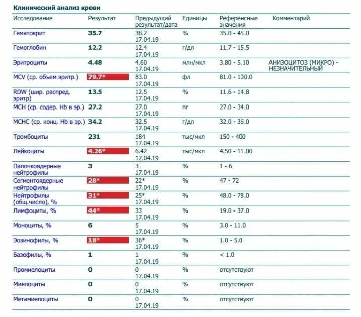 Показатель крови нейтрофилы норма. Анализ крови ребенок нормы эозинофилы. Анализ крови у ребенка эозинофилы 5 лет норма. Нейтрофилы и эозинофилы норма. Эозинофилы абс повышены