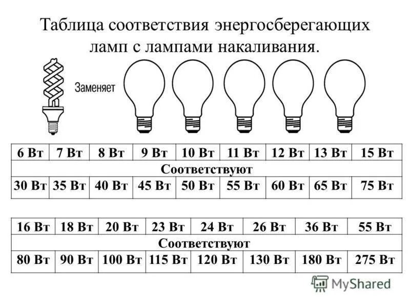 Почему значения мощности на лампе не совпадают. Люминесцентная лампа 30 Вт эквивалент накаливания. Светодиодная лампа 25 ватт эквивалент лампы накаливания. 5 Вт светодиодной лампы эквивалент в лампах накаливания. Светодиодная лампа 11 ватт эквивалент лампы накаливания.