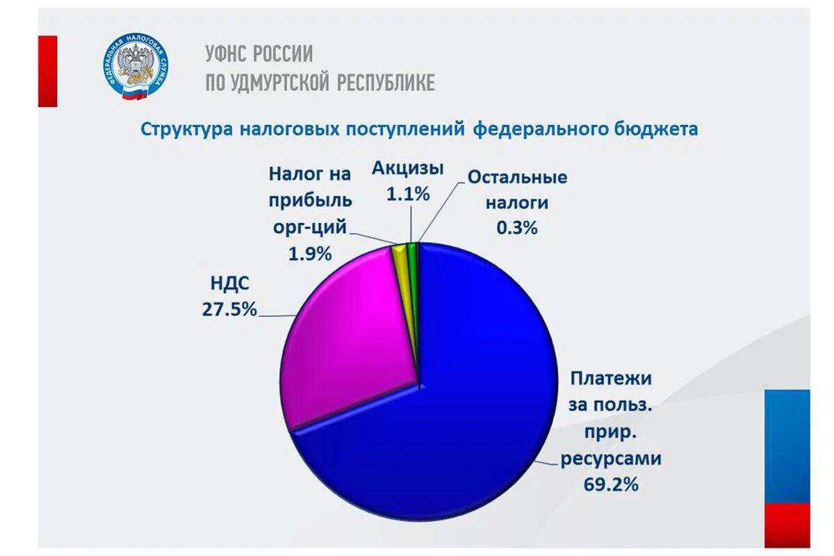 Структура налоговых поступлений в бюджет РФ 2020. Структура налоговых поступлений в России. Структура налоговых поступлений в бюджет России. Консолидированный бюджет Удмуртской Республики.