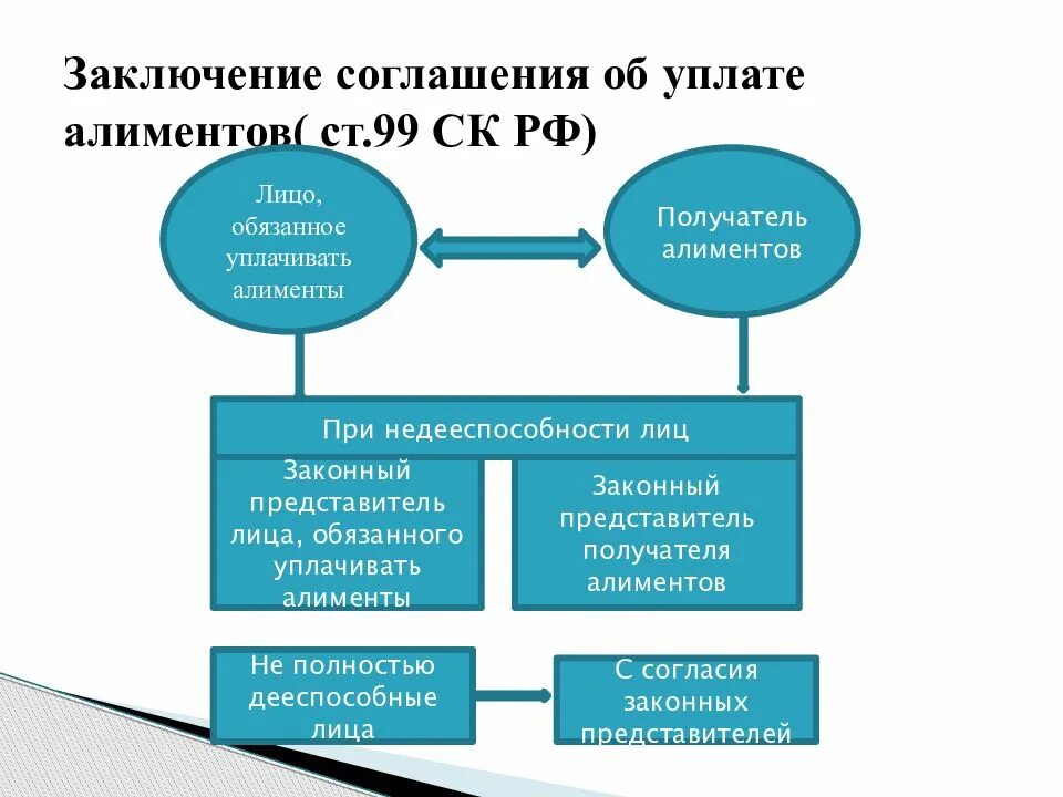 Соглашение об уплате алиментов. Заключение соглашения об уплате алиментов. Порядок заключения и исполнения соглашения об уплате алиментов.. Размер и порядок уплаты алиментов. Соглашение об уплате алиментов рф