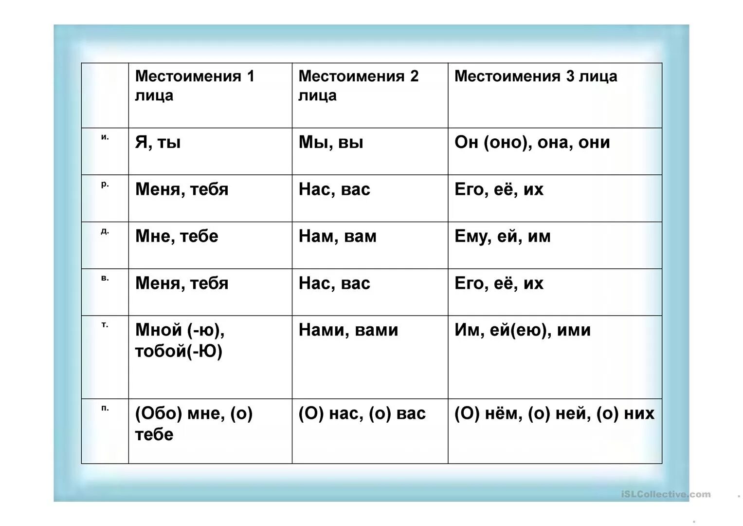 Лица местоимений таблица. Таблица местоимений по лицам. Лицо местоимения в русском языке таблица. Местоимения по лицам и числам в русском языке.