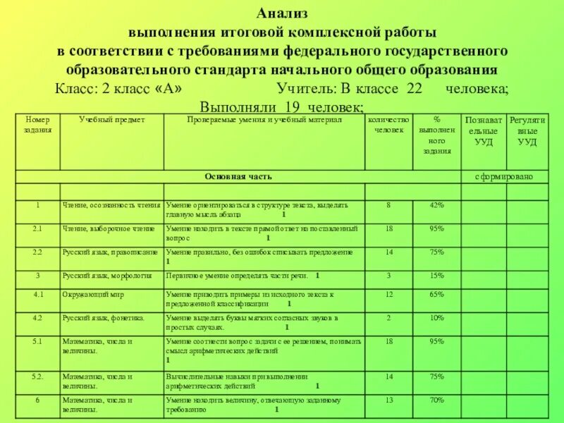 Результаты итоговых работ 1 класс. Анализ выполнения комплексной работы. Отчет по контрольной работе. Анализ результатов контрольных работ. Анализ годовых контрольных работ.