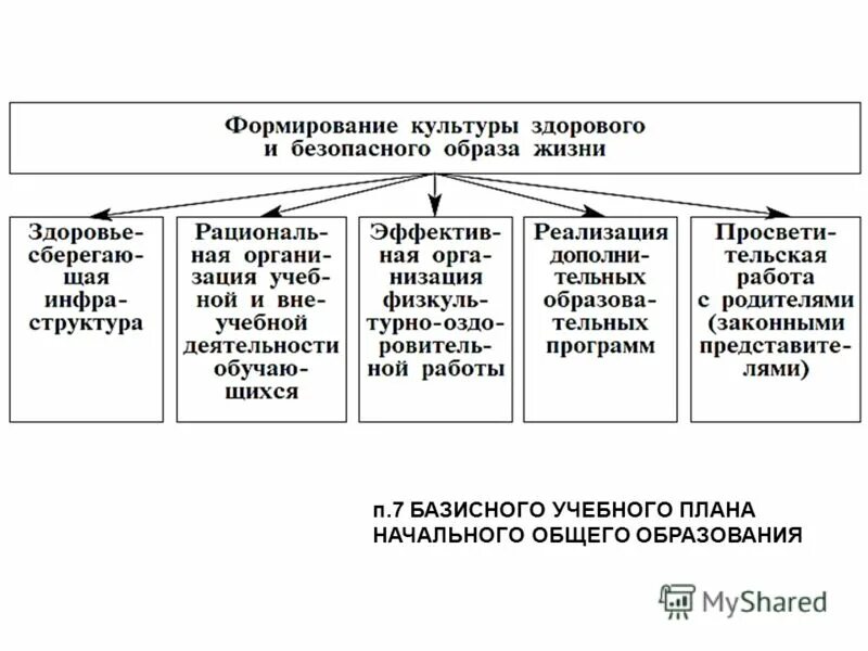 Методическая разработка формирование культуры здорового образа жизни. Методическая разработка формирование культуры здорового образа жизни