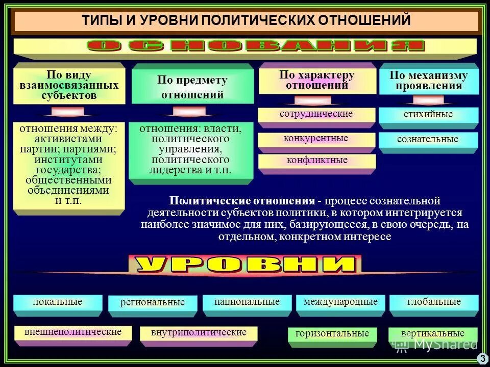 Виды политических отношений. Типы политических отношений. Политические отношения схема. Уровни политических отношений.