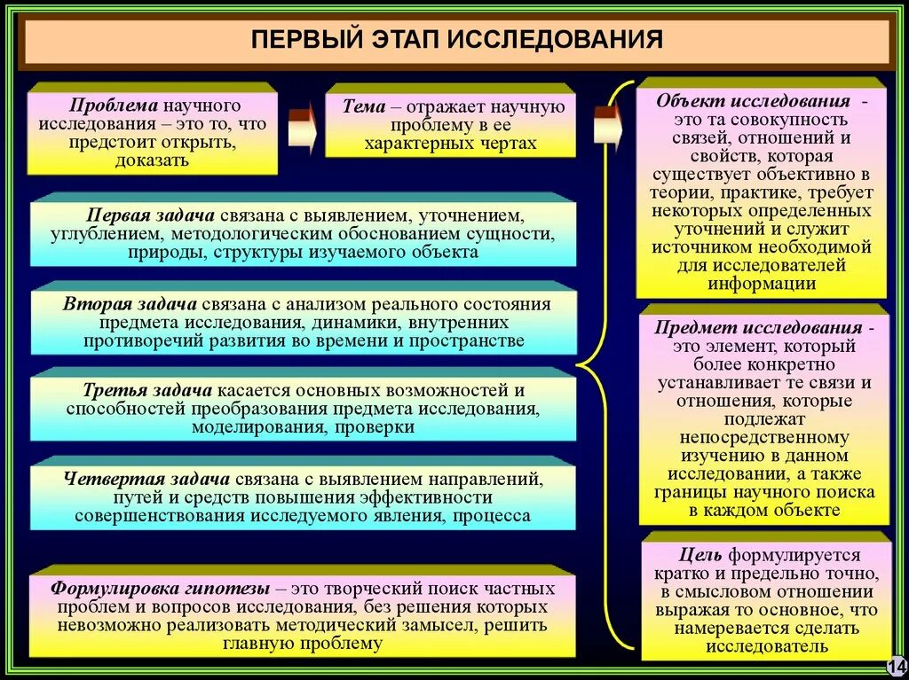 Проблема исследования в исследовательской работе. Проблема научного исследования это. первый этап исследования. научное исследование и его этапы. этапы научного исследования методология.