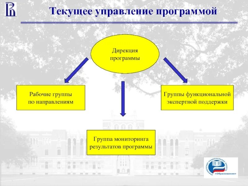 Текущее управление. Управление приложениями. Управленческие программы. Программа управления. Текущее управление информацией