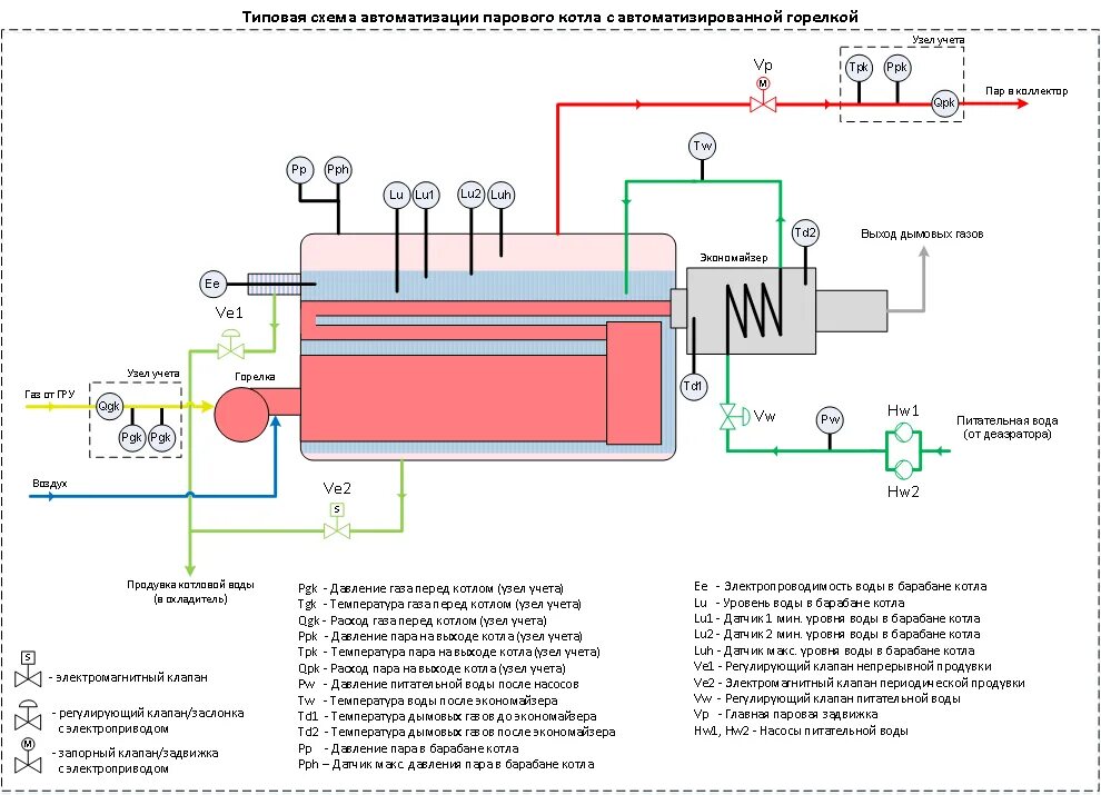 Принципиальная схема автоматизации котельной. Схема автоматизации водогрейной котельной. Электрическая схема водогрейного котла. Схема включения паровых котлов. Контроль воды в котле