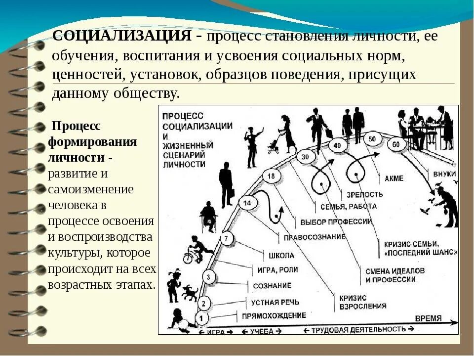 Социализация происходит в сферах. Стадии развития личности в процессе социализации. Этапы процесса социализации. Этапы процесса социализации личности. Схема процесса социализации.