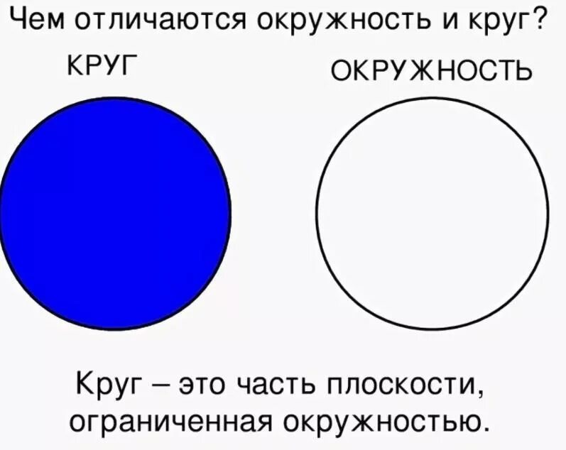 Круг и окружность различия. Чем отличается круг от окружности. Чемтотличается круг от окружности. Окружность и круг разница.