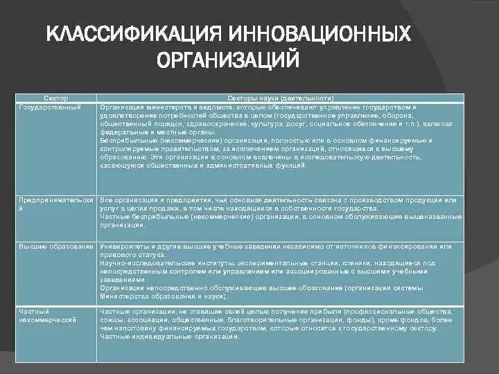 Нормы функционирования организации. Классификация научно технической деятельности. Классификация научных организаций по секторам науки. Типа предприятий и секторы которым они. Примеры академического сектора науки.