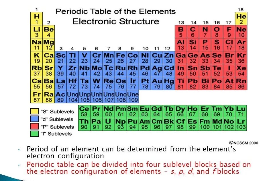 Element electron. Electron configuration elements. s p d f periodic table. periodic table s,p,d,f blocks. блок s p d f.