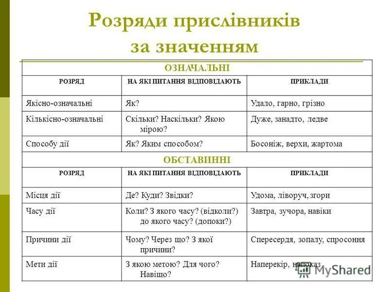 Розряди прислівників. Розряди прислівників за значенням. Прислівник приклади. Розряди прислівників конспект уроку 7 клас.