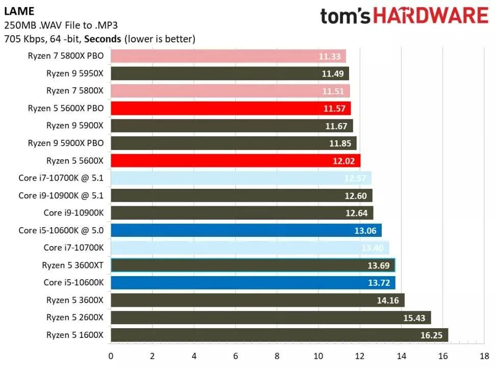 Ryzen 5600 обзор. R5 5600 x specs. Конкурент Ryzen 5 5600x. R5 5600 тесты. R7 5800x vs r5 5600x.