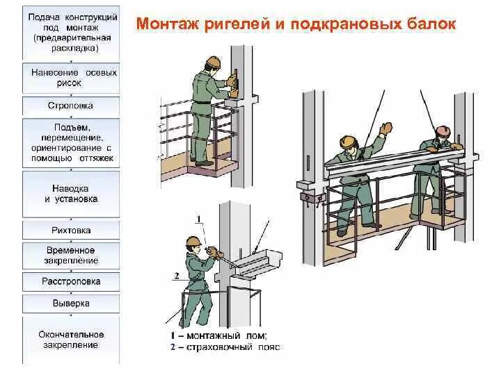 Установка ригелей. Схема монтажа подкрановой балки. Схемы монтажа стальных подкрановых балок. Монтажные приспособления при монтаже металлических балок. Схема установки подкрановых балок.