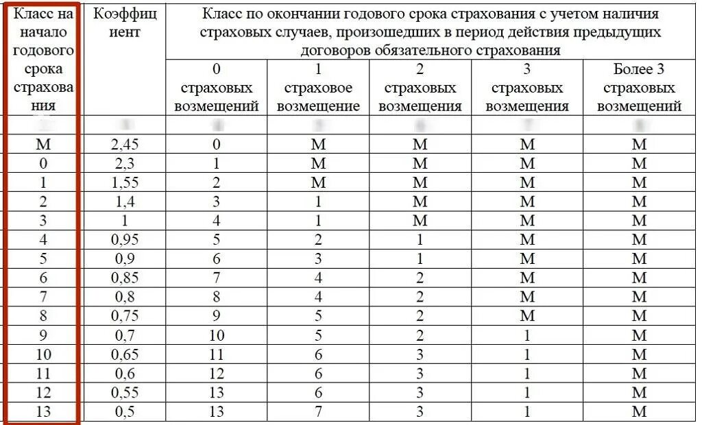 КБМ водителя таблица. Коэффициенты в страховке ОСАГО расшифровка КБМ. КБМ таблица классов по ОСАГО. КБМ 1.00.