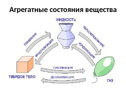 Сублимация химия