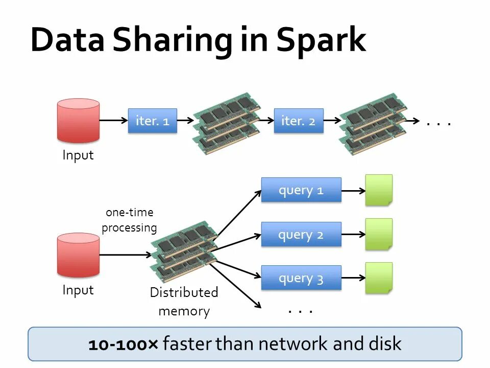 Data share