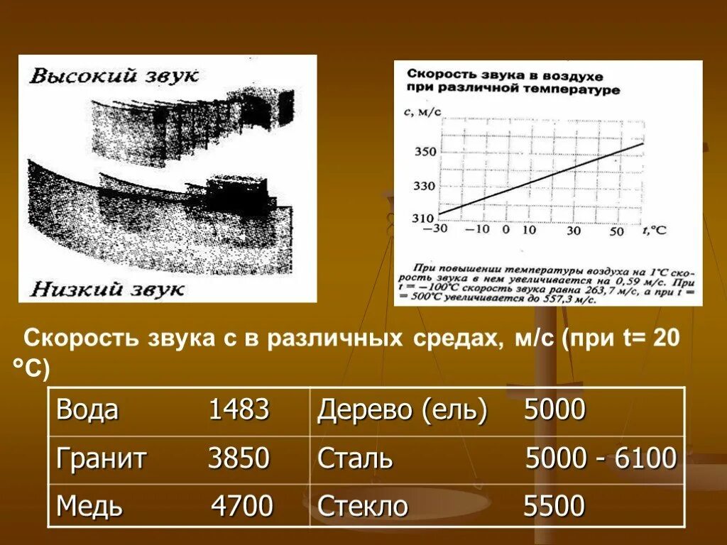 Скорость звука железо. Зависимость скорости звука от температуры. Скорости звука в зависимости от температуры среды. Скорость звука в воздухе при различных температурах. Скорость звука в различных средах.