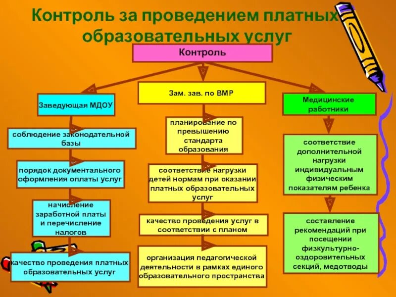 Контроль платных образовательных услуг в ДОУ. Образовательные услуги в ДОУ. Перечень платных образовательных услуг в ДОУ. Дополнительные услуги в ДОУ. Цель учреждения дополнительного образования