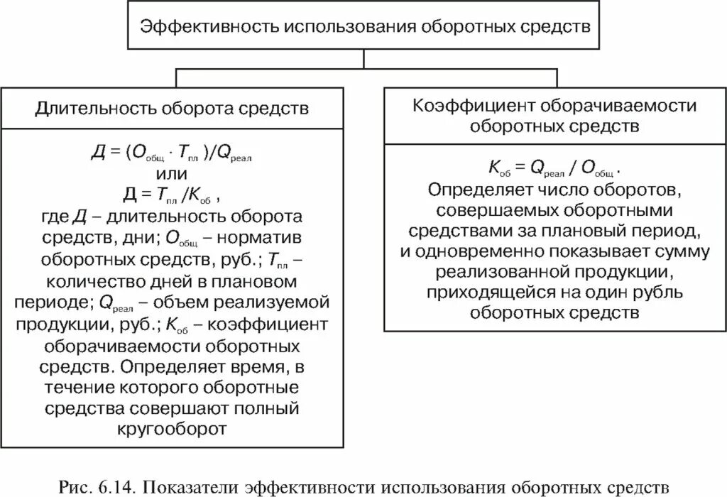 Оценка эффективности использования. Показатели эффективности использования оборотных средств формулы. показатели эффективности использования оборотных средств таблица. коэффициент эффективности оборотных фондов. эффективность использования оборотных фондов.