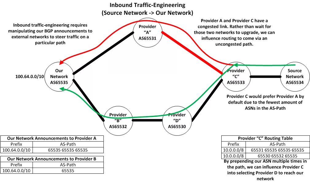 Трафик маршрут. Traffic Engineering. Network Traffic. Path Network. Трафик бустер проект.