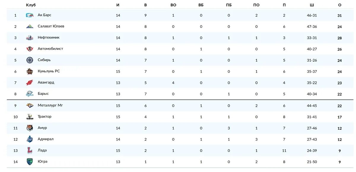 амур кхл турнирная таблица