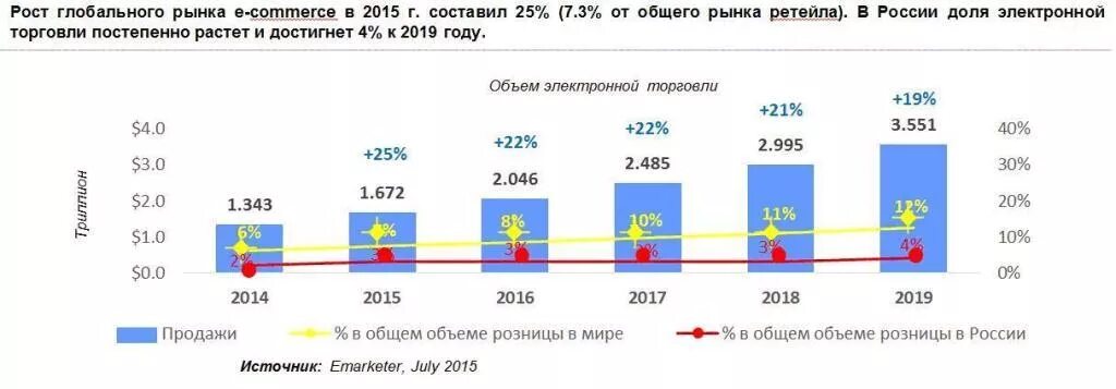 Доли рынка электронной коммерции в России. Рост рынка электронной торговли мир. Анализ рынка интернет магазинов одежды. Объем российского рынка e Commerce. 2014 год 2015 год количество