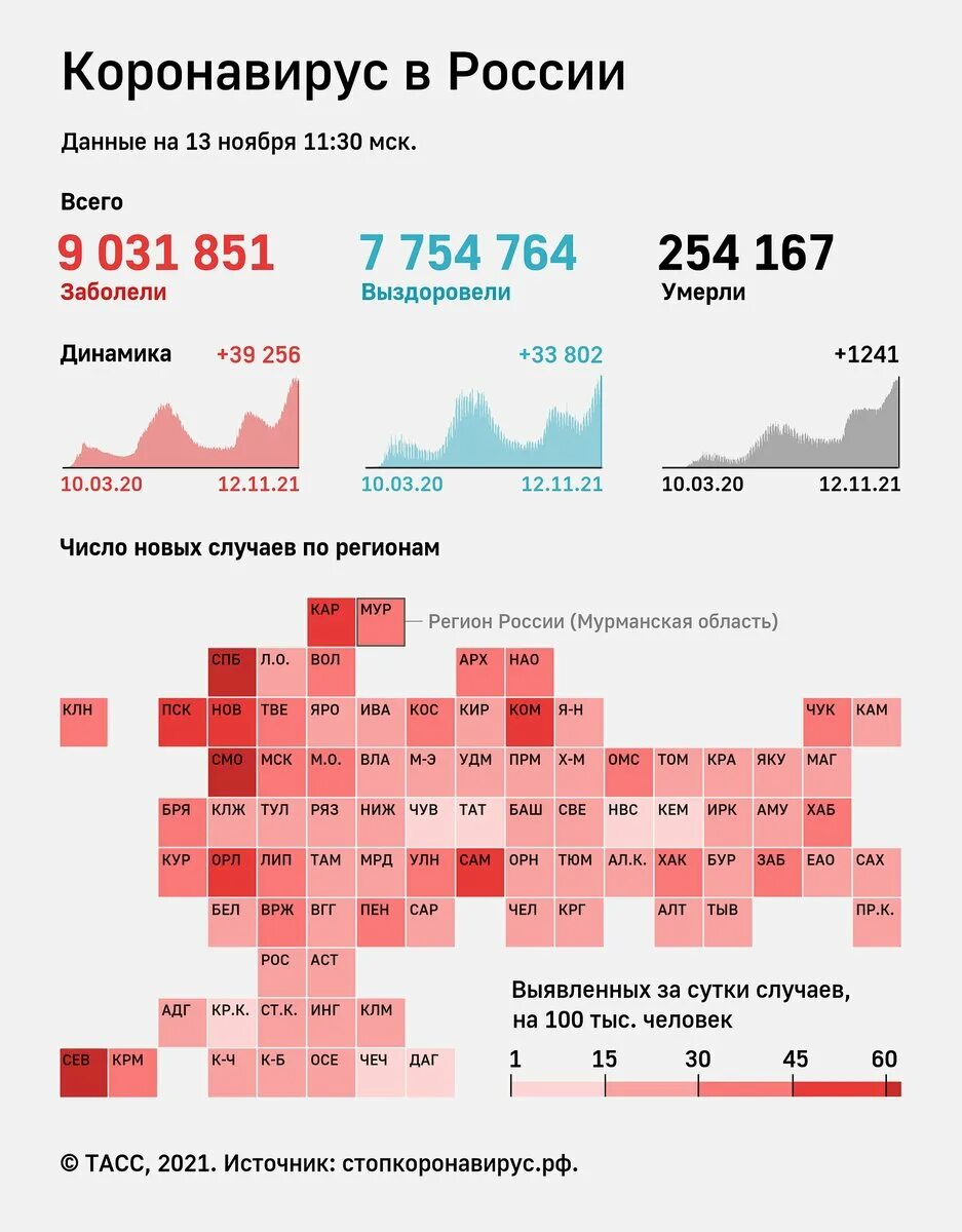 Количество заболевших коронавирусом в областях. Динамика коронавируса в России. Коронавирус статистика в России. Количество заболевших коронавирусом. Число заболевших коронавирусом в России за последние сутки.
