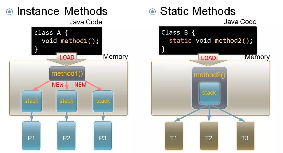 Static java. Статический класс java. Метод в java. Static методы java. Instance method