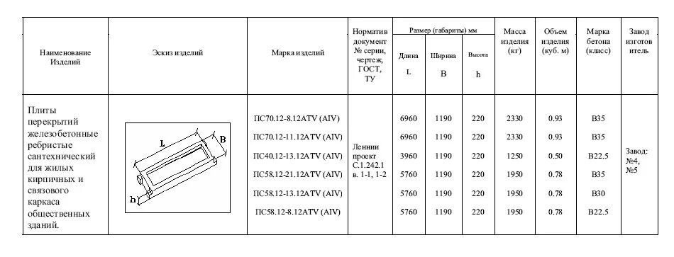 Железобетонные перекрытия вес. Толщина ребристой плиты перекрытия. типоразмеры ребристых плит перекрытия. стандарты плиты перекрытия железобетонные. маркировка железобетонных плит.