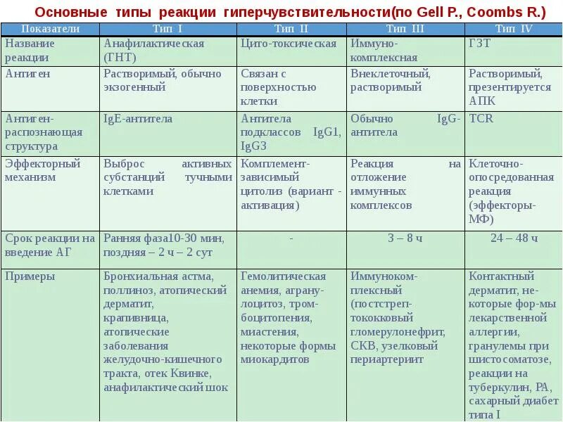 К какому типу можно отнести реакции. Основные типы реакций гиперчувствительности. стадии развития реакции гиперчувствительности 1 типа. характеристика реакции гиперчувствительности 1 типа. реакция гиперчувствительности 2 типа заболевания.