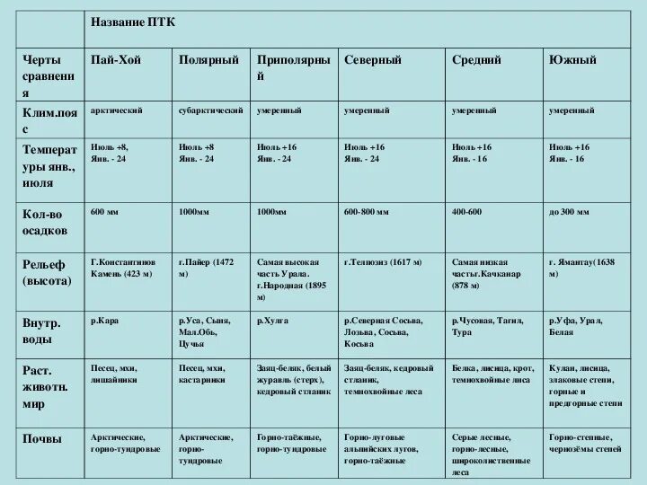 Природные зоны урала таблица. Природно-территориальные комплексы Урала таблица. Природнот ерриториальныцй комплекс таблица. Сравнительная характеристика Урала. Характеристика среднего Урала.