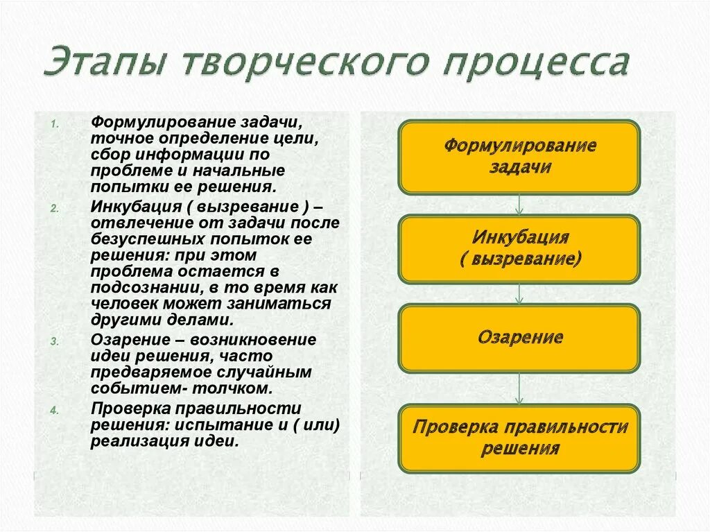 Перечислите основные этапы творческого процесса. Расположите в правильном порядке этапы творческого процесса:. Этапы решения творческих задач. Методики решения творческих задач.