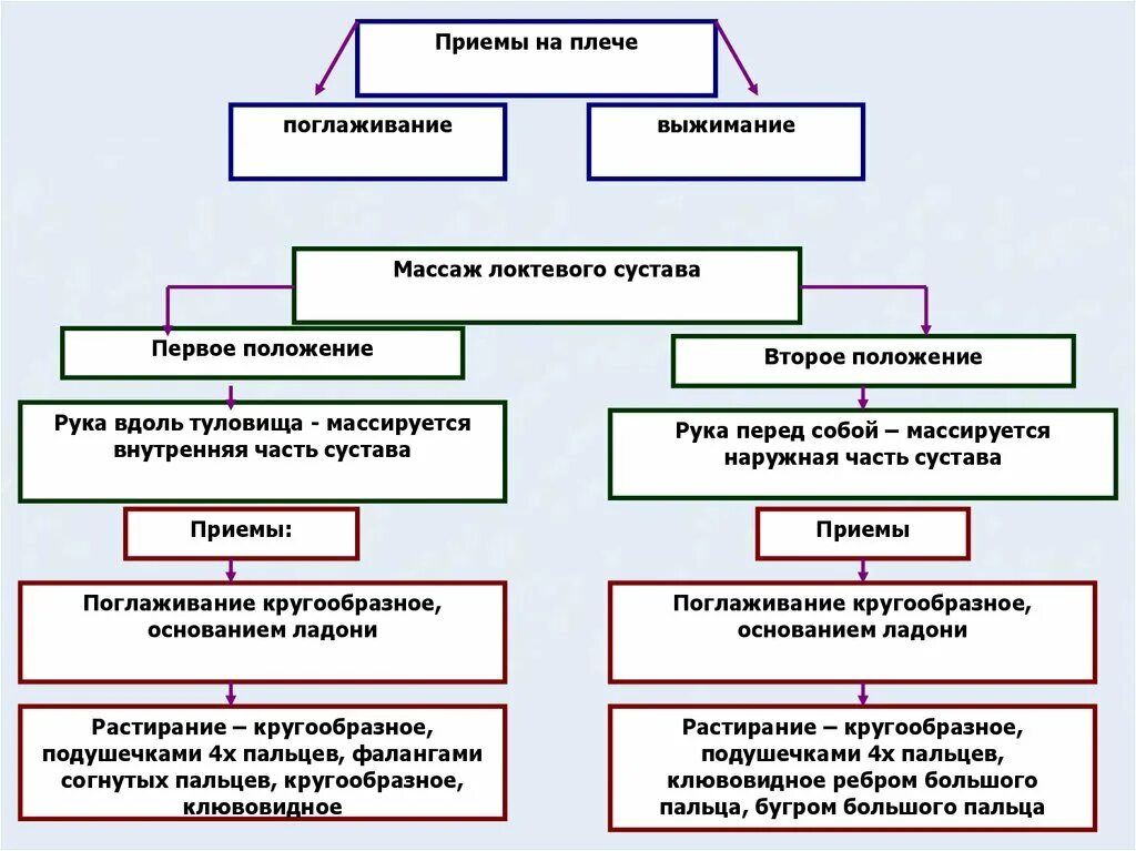 Приемы массажа тест с ответами. Приемы массажа поглаживание выжимание. На локтевом суставе применяются приемы массажа. Приемы массажа при ушибах. При массаже локтевого сустава применяют следующие массажные приемы.