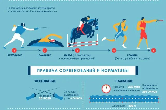 Современное пятиборье инфографика. Инфографика спорт. Нормативы по современному пятиборью. Современное пятиборье нормативы.