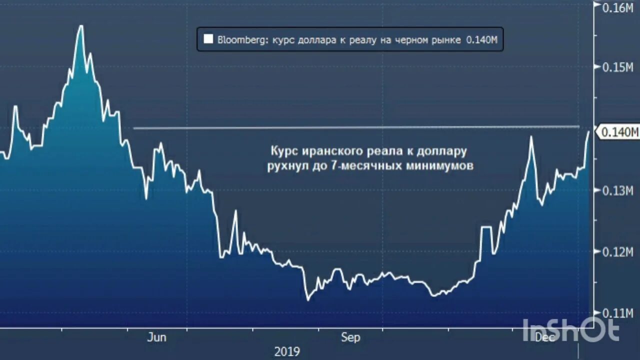 Курс иранского риала к доллару за 10 лет. Курс доллара к иранскому Реалу. Иранский риал к доллару график. Курс иранского риала к доллару за 10 лет график.