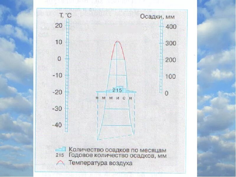 Годовой ход осадков и температуры воздуха. Оймякон количество осадков. годовое кол-во осадков на сахалине. сахалин количество осадков. климатическая диаграмма оймякон.