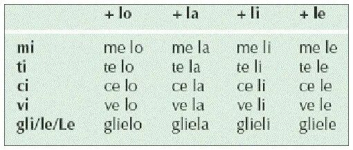 Местоимения в итальянском языке. Комбинированные местоимения в итальянском. Личные местоимения в итальянском. Двойные местоимения в итальянском языке.