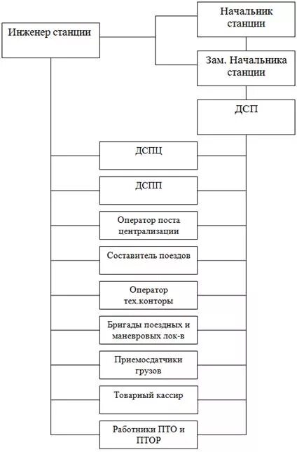 Схема управления грузовой станцией. Оперативное планирование станций. Структура управления станцией. Схема оперативного руководства сортировочной станции. Организация работы пассажирской станции.