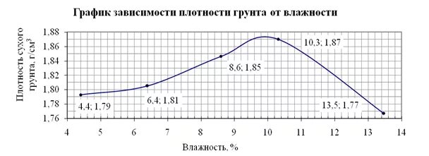 Максимальная плотность оптимальная влажность. Зависимость плотности грунта от влажности. График зависимости плотности грунта от влажности. Коэффициент максимальной плотности грунта. Максимальная плотность глины при оптимальной влажности.