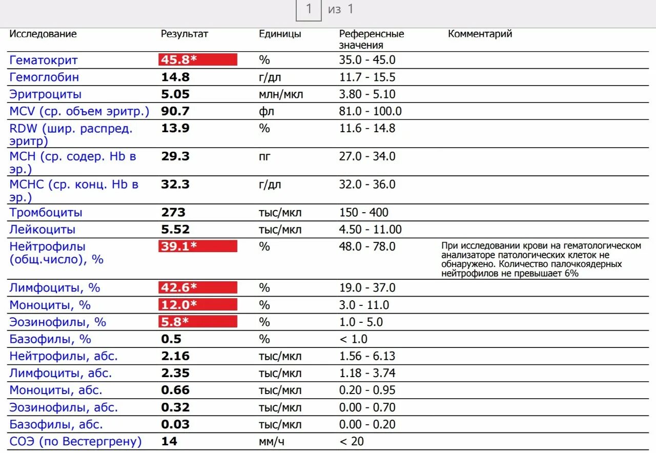 Лимфоциты, АБС.3.75 тыс/мкл *. Какие показатели при анализе крови. Показатели крови при глистах. Расшифровка анализа р о и. Соэ при беременности 3