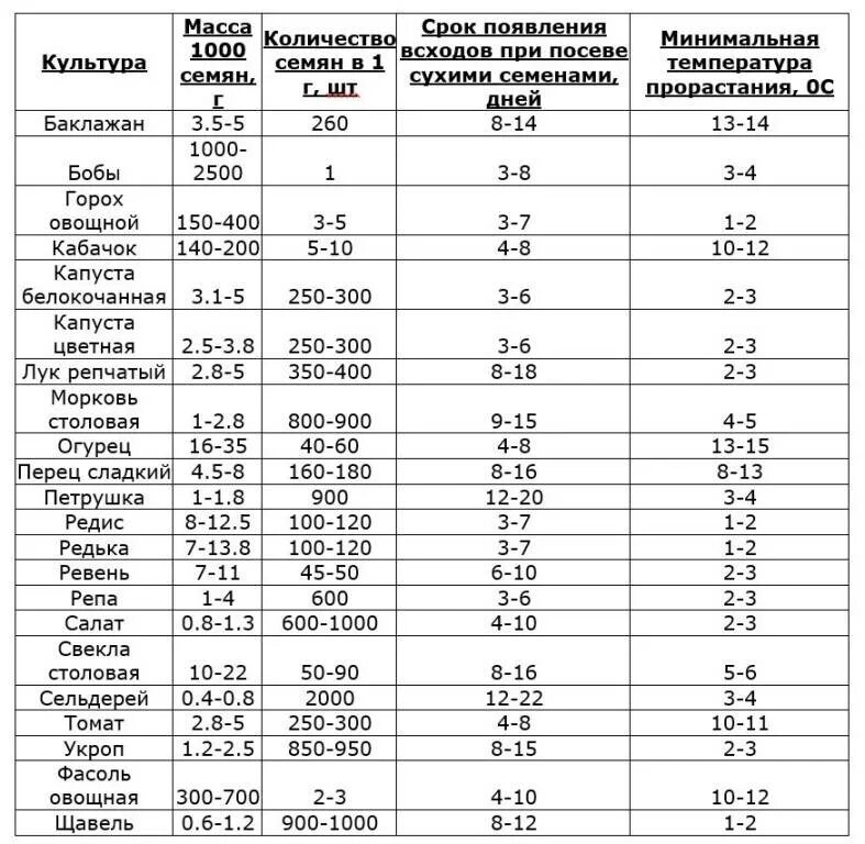 Через сколько после посева всходят огурцы. Количество семян в 1 грамме таблица овощи. Масса 1000 семян овощных культур. Норма высева семян овощных культур. Вес семян овощей в граммах таблица.