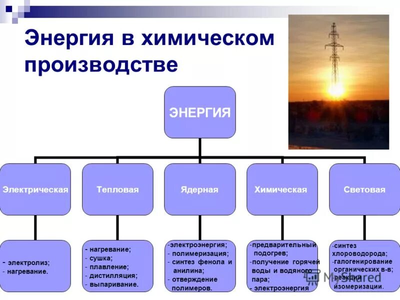 химическая энергия