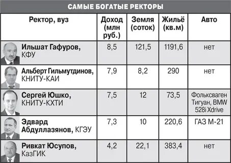 Доходы вузов