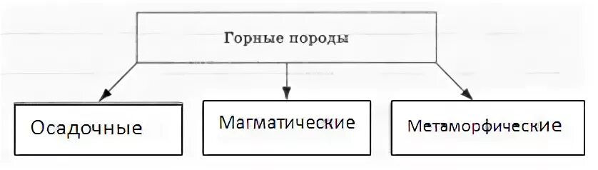 Последовательность преобразования одних горных пород в другие. Горные породы схема 5 класс география. Происхождение горных пород схема 5 класс. Горные породы схема. Схема горные породы 6 класс география.