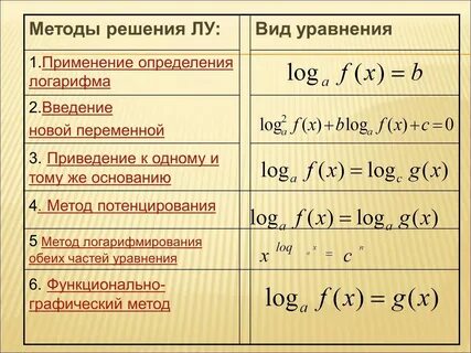 Сравнение логарифмов